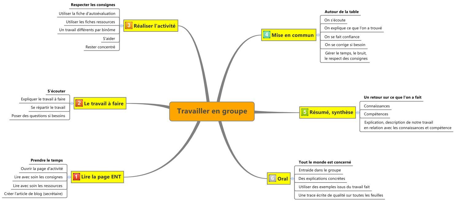 Travailler en groupe